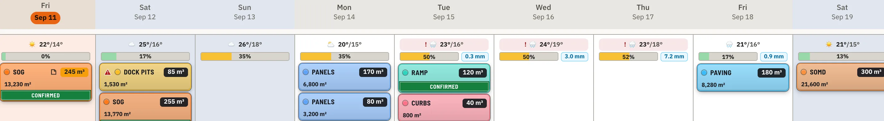 Fourteen days of forecast chips across the pour board — highs and lows in °C, rain chance and millimetres — on Toronto projects.