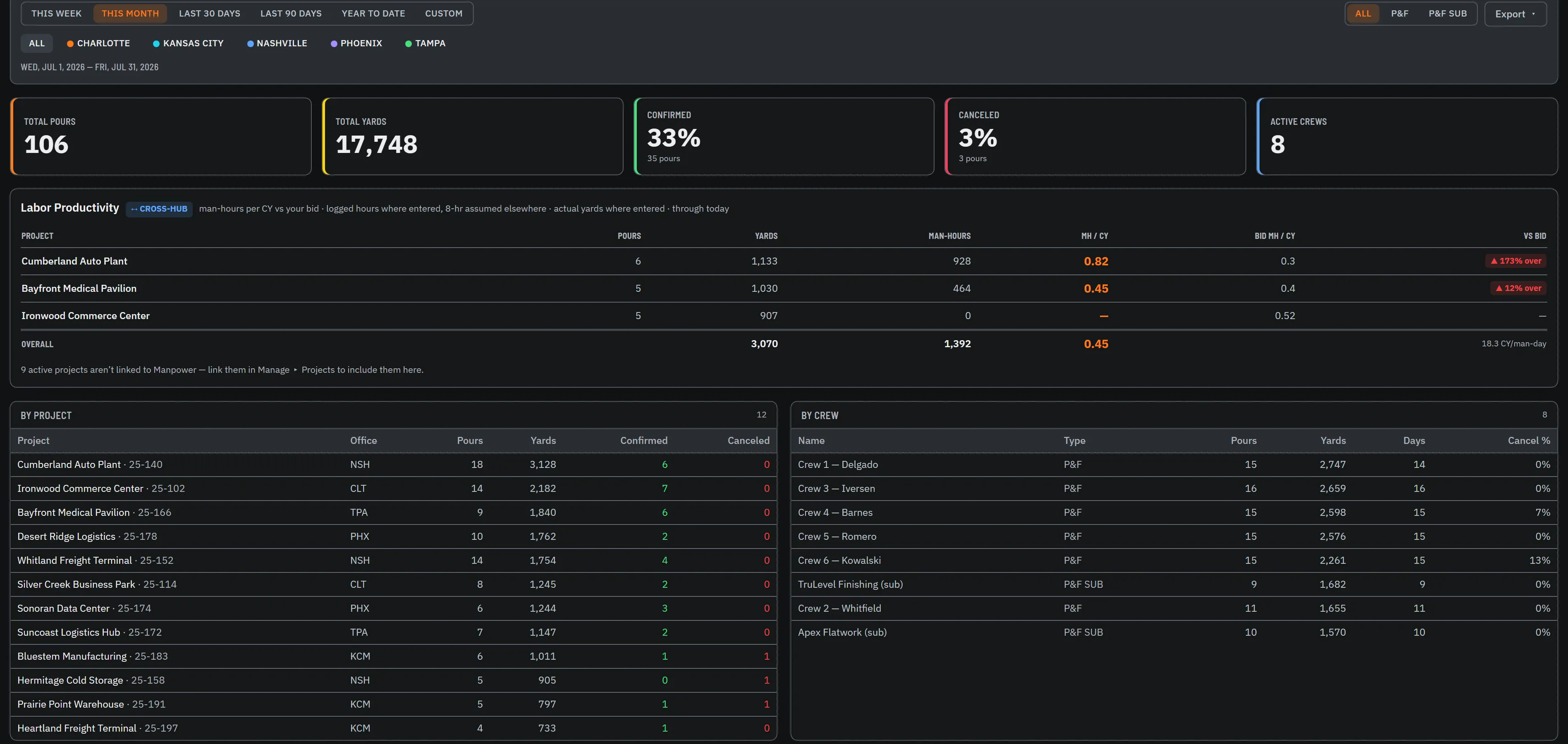 The P&F Analytics page — month KPIs, the cross-hub Labor Productivity table with over/under-bid chips, and yards by project and crew.