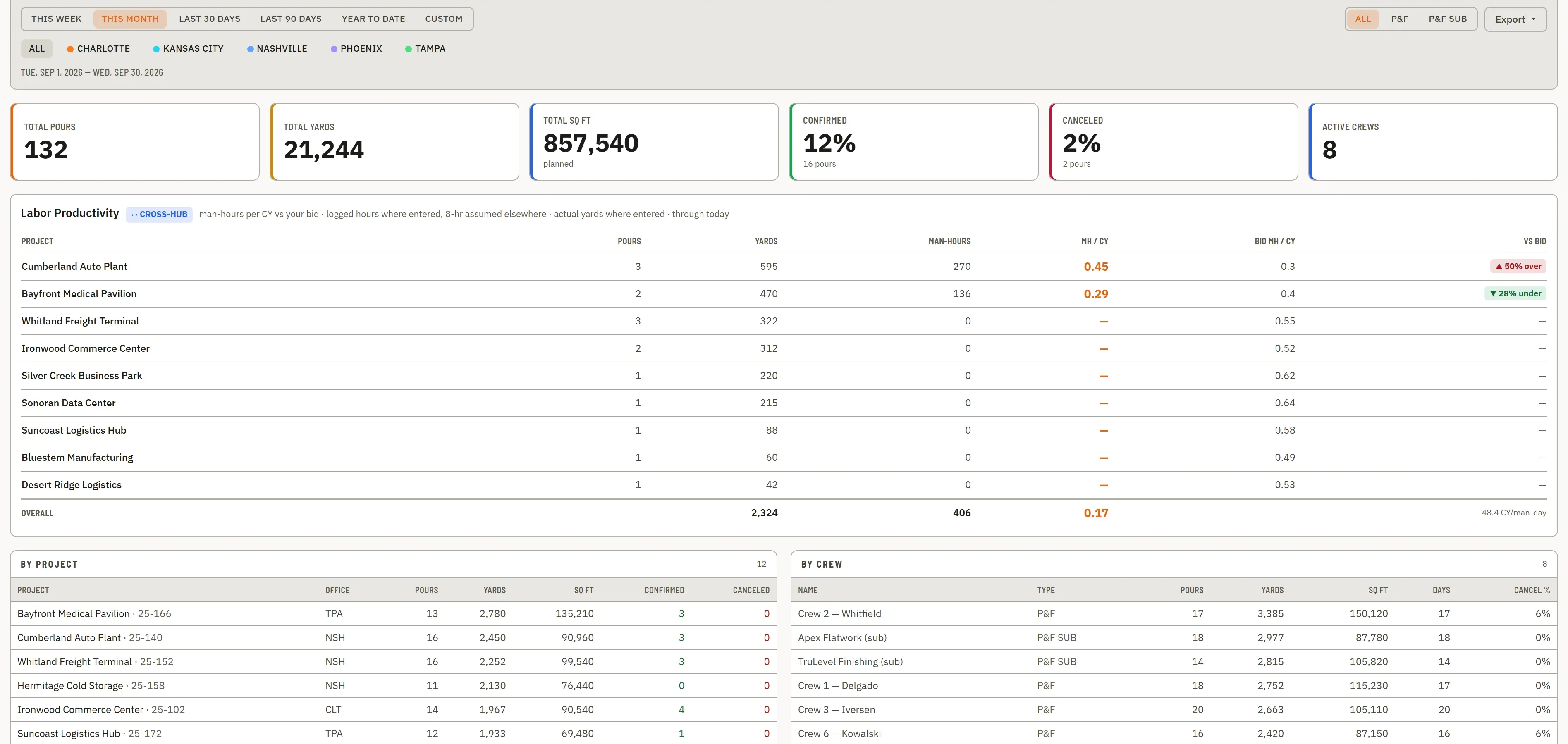 The P&F Analytics page — month KPIs, the cross-hub Labor Productivity table with over/under-bid chips, and yards by project and crew.