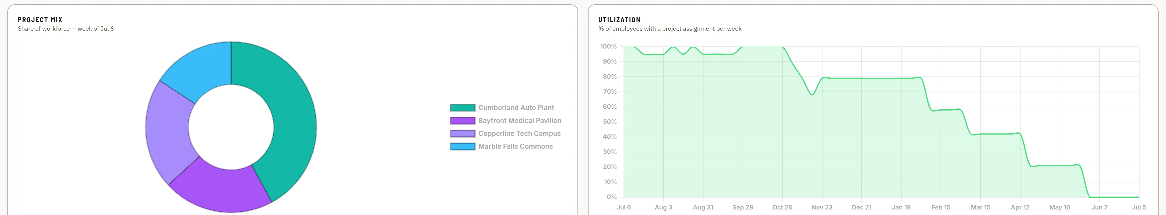 Project mix and utilization — the share of workforce on each job and the percent of the bench assigned week by week.
