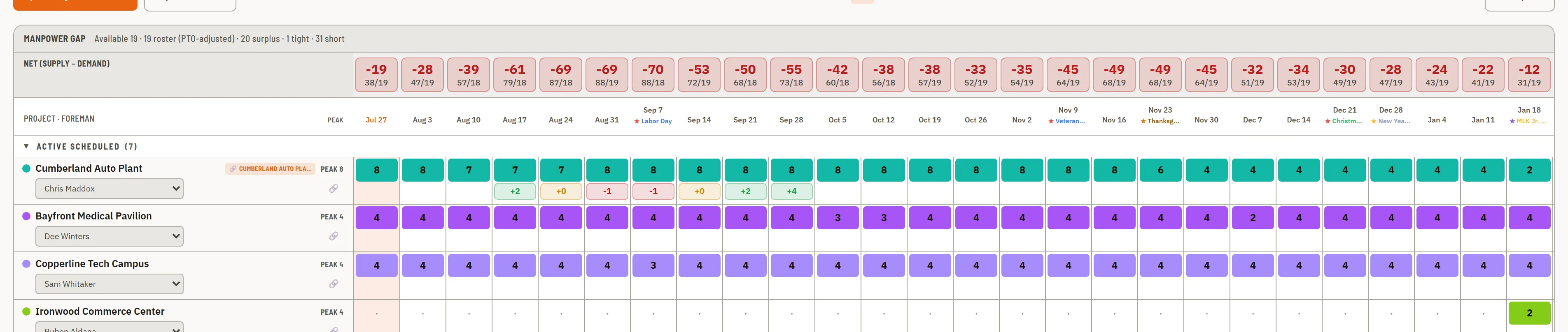 The NET supply-vs-demand strip — red short weeks through covered weeks, over per-project crew rows.