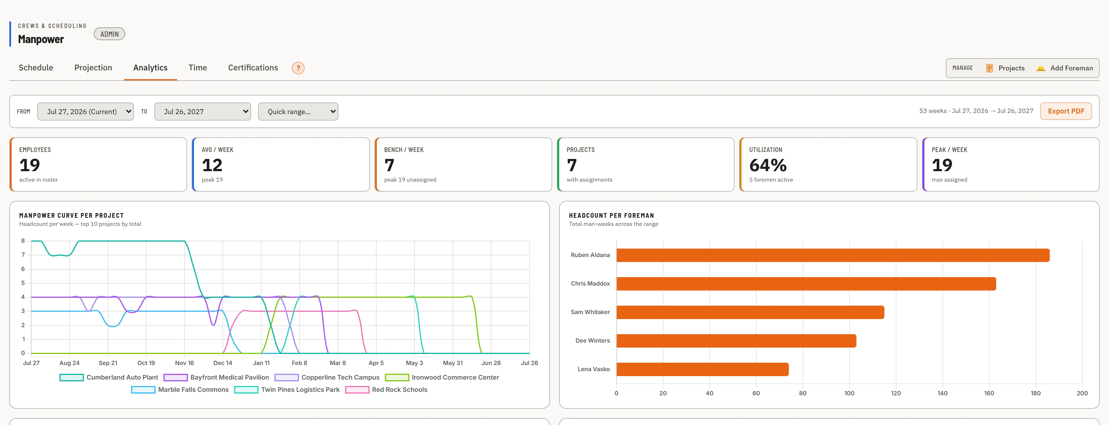 Manhours analytics — logged hours rolled up by project and by employee, with OT split out.