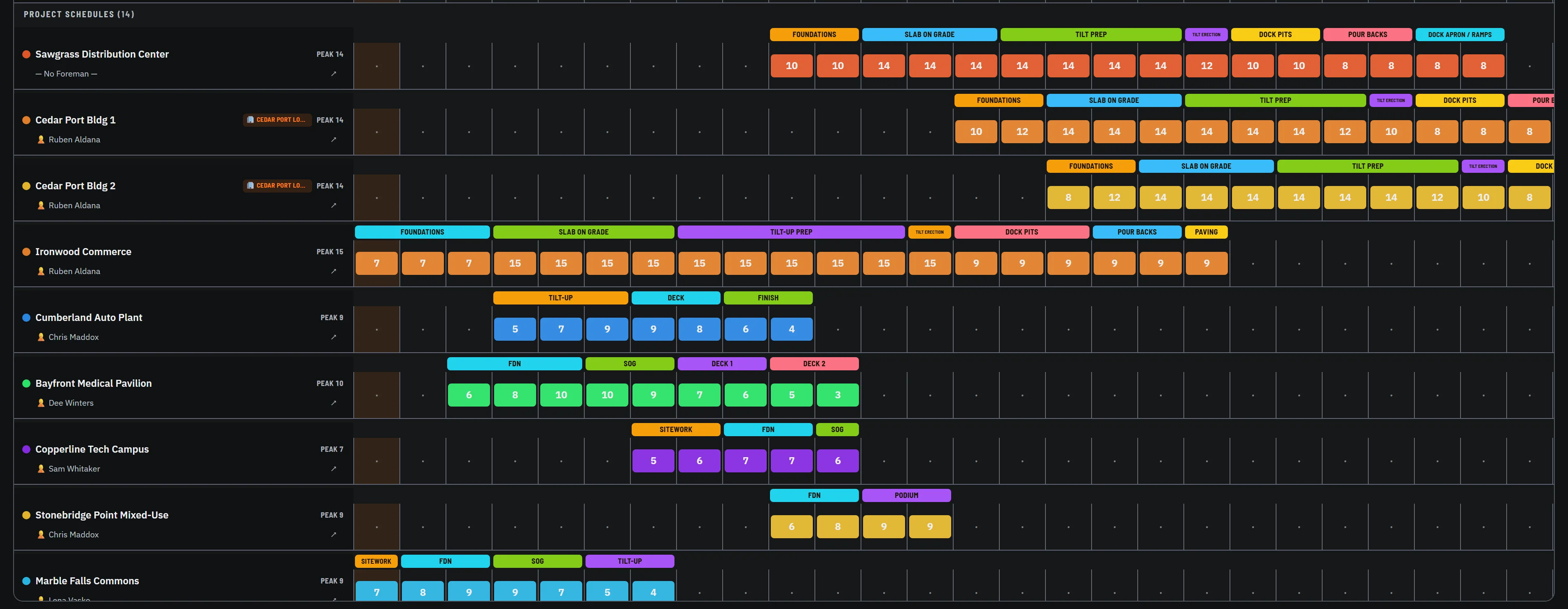 Project schedules stacked on one board — Cedar Port Bldg 1 and Bldg 2 linked together, each phase a colored bar (Foundations, Slab on Grade, Tilt Prep, Dock Pits) with the crew planned for that week in the cells underneath.