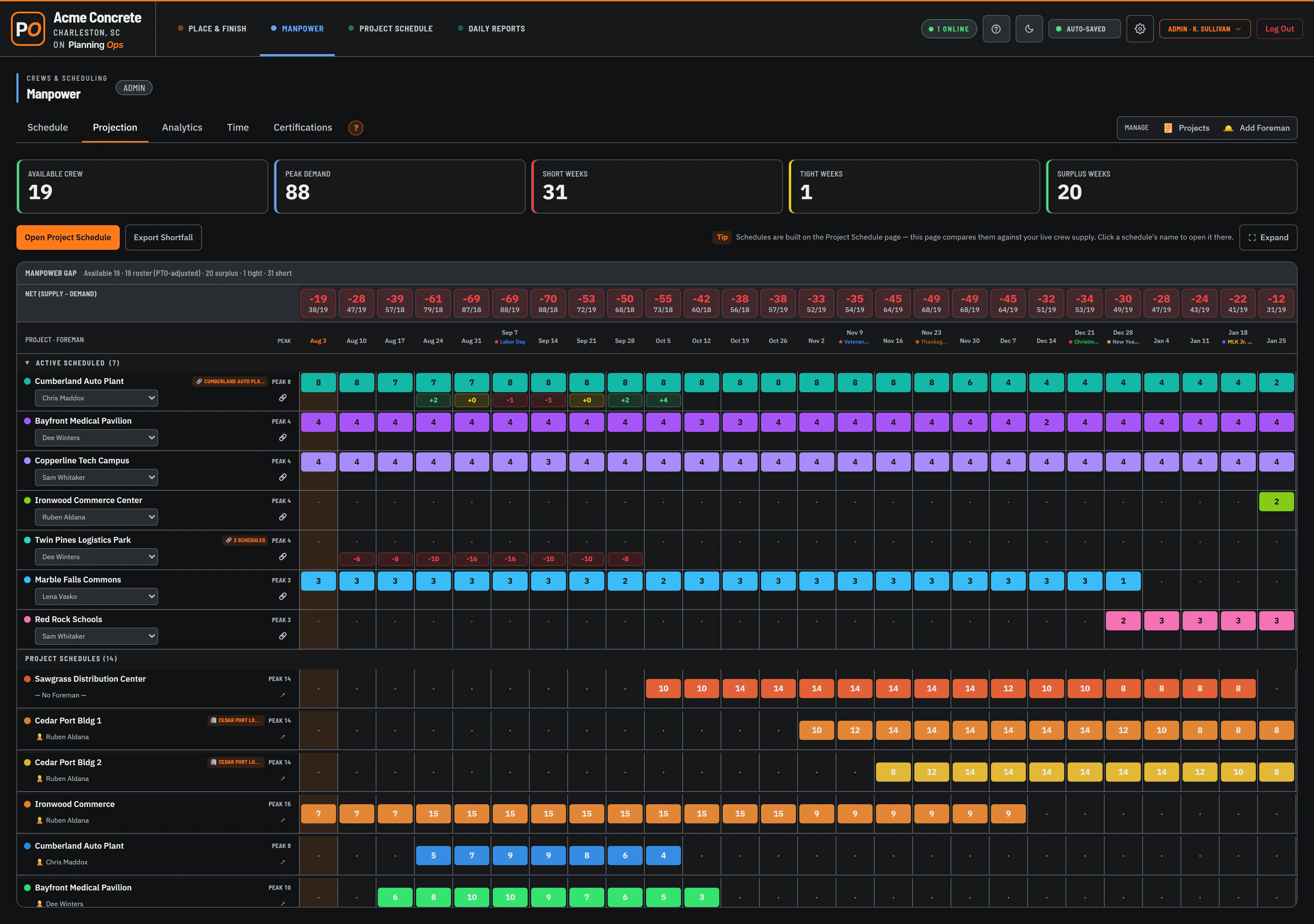 Projection view with a manpower-gap strip — surplus, tight, and short weeks across the job.