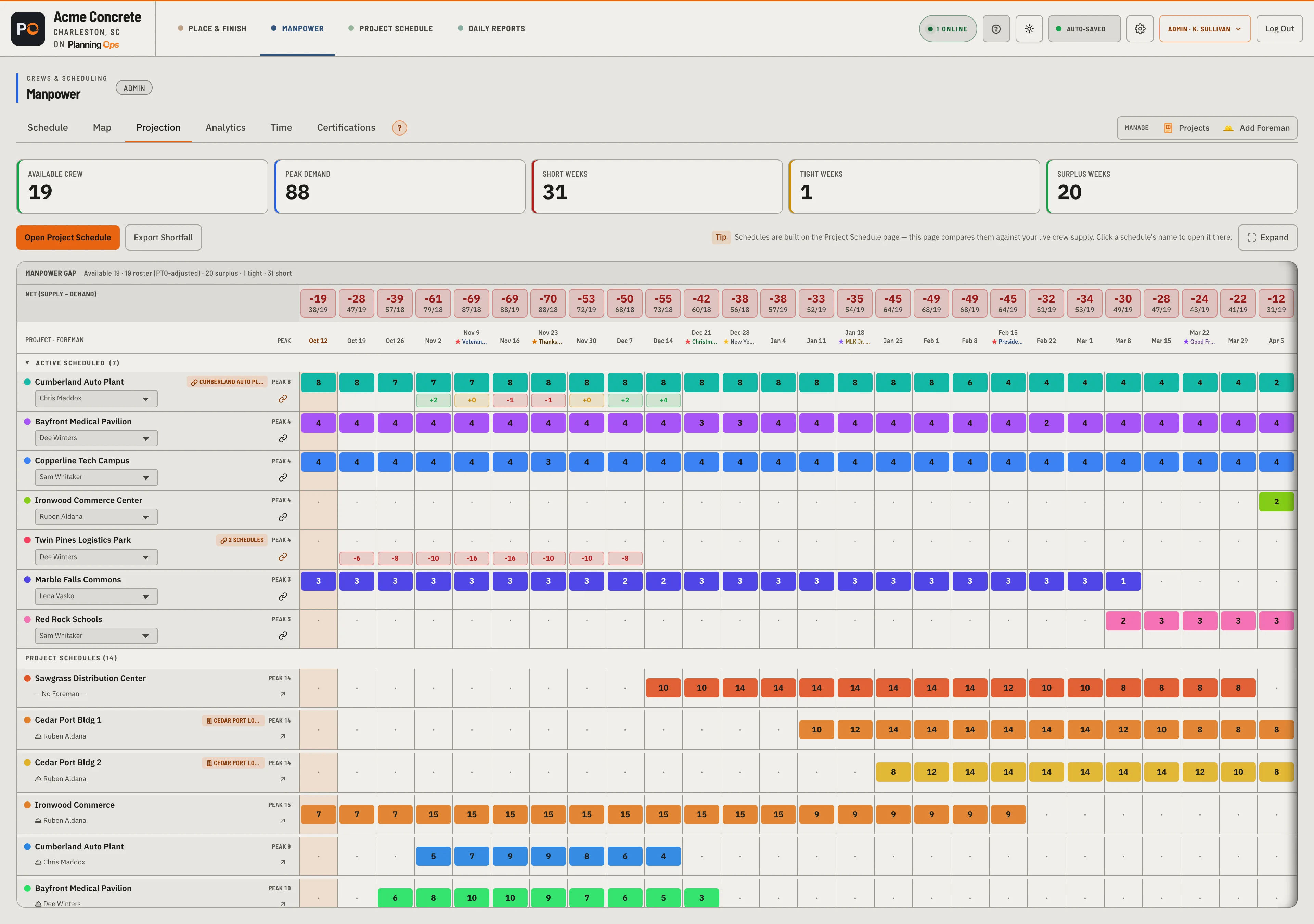 Projection view with a manpower-gap strip — surplus, tight, and short weeks across the job.