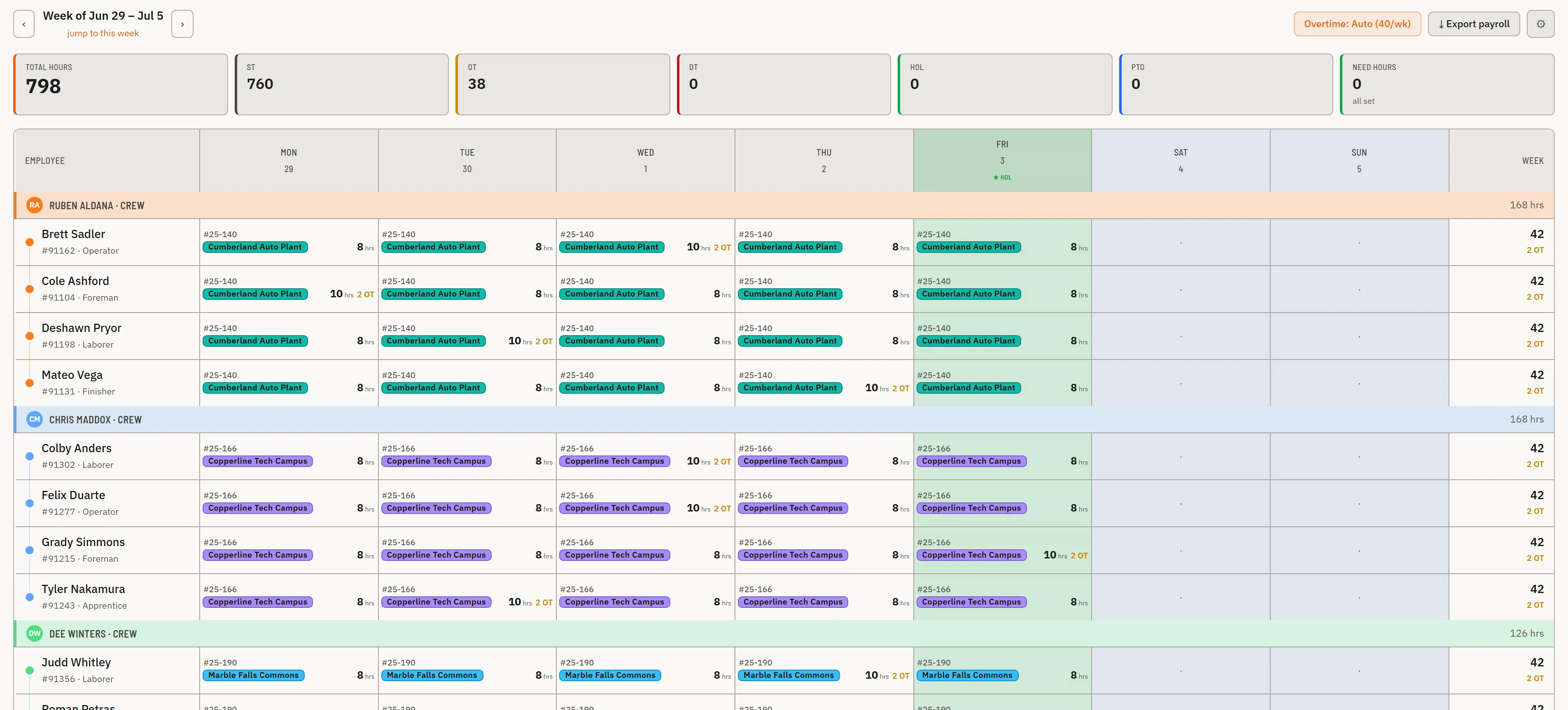 The weekly timesheet — ST / OT summary tiles and every man's hours per day, job-coded with the job number.