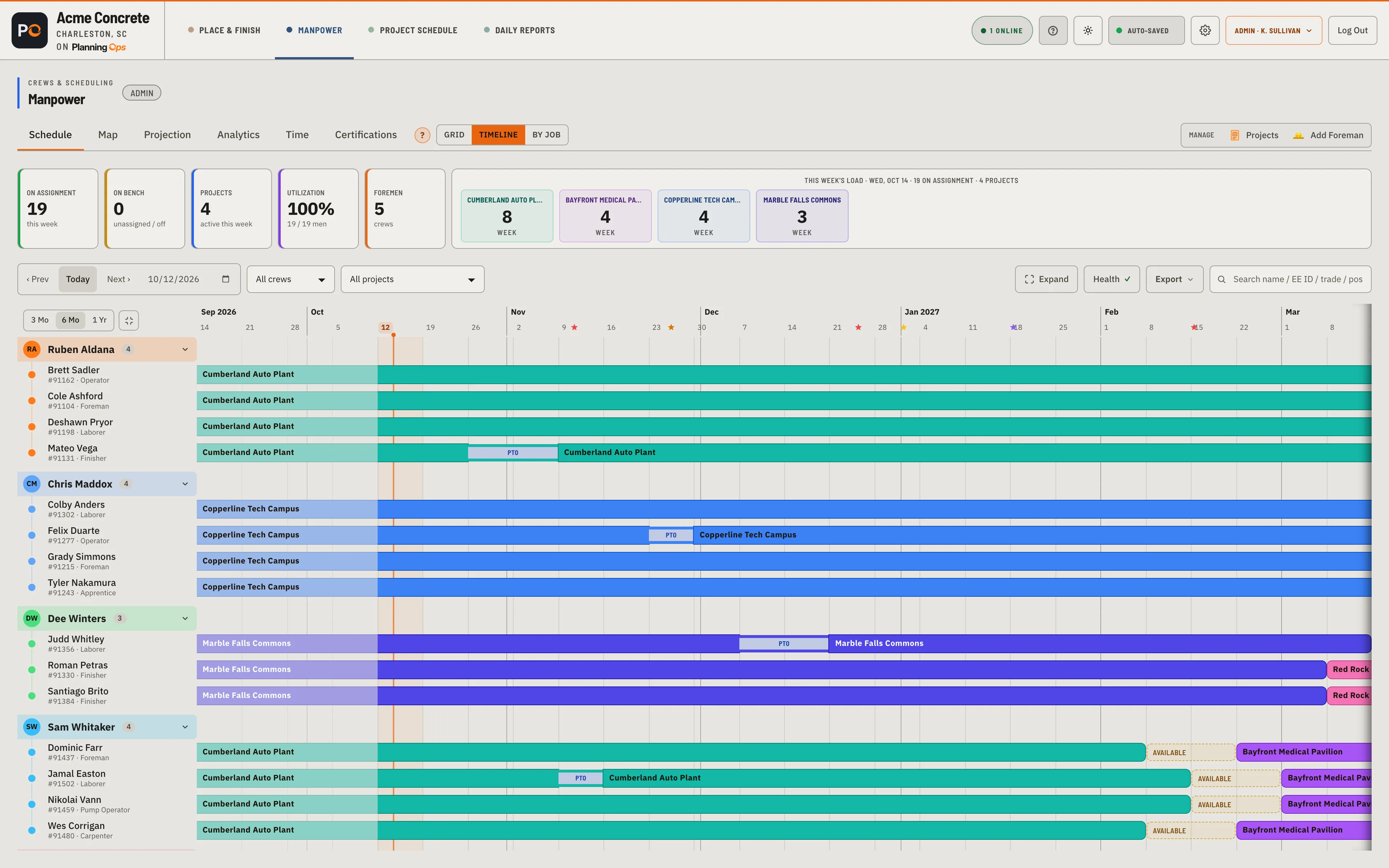 The Manpower Timeline — five crews across six months, each person one bar per stretch on a job, PTO as a notch inside a bar, and amber Available gaps before the next booking.
