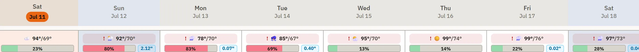A row of day columns with each day's forecast — temps, precipitation odds, and rain icons pulled by project ZIP.