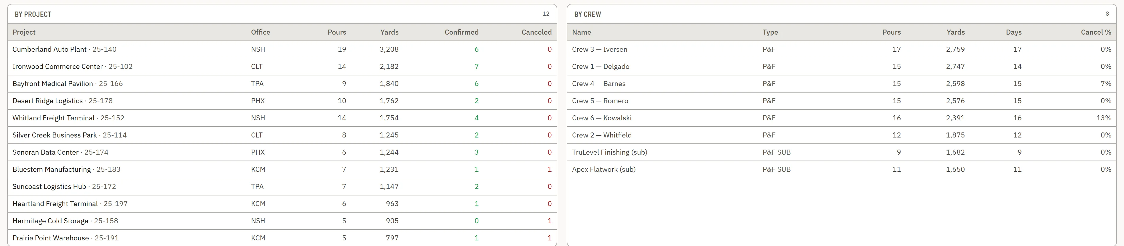 Cubic-yard analytics by project and by crew — pours, yards, confirmed and canceled counts for twelve jobs.