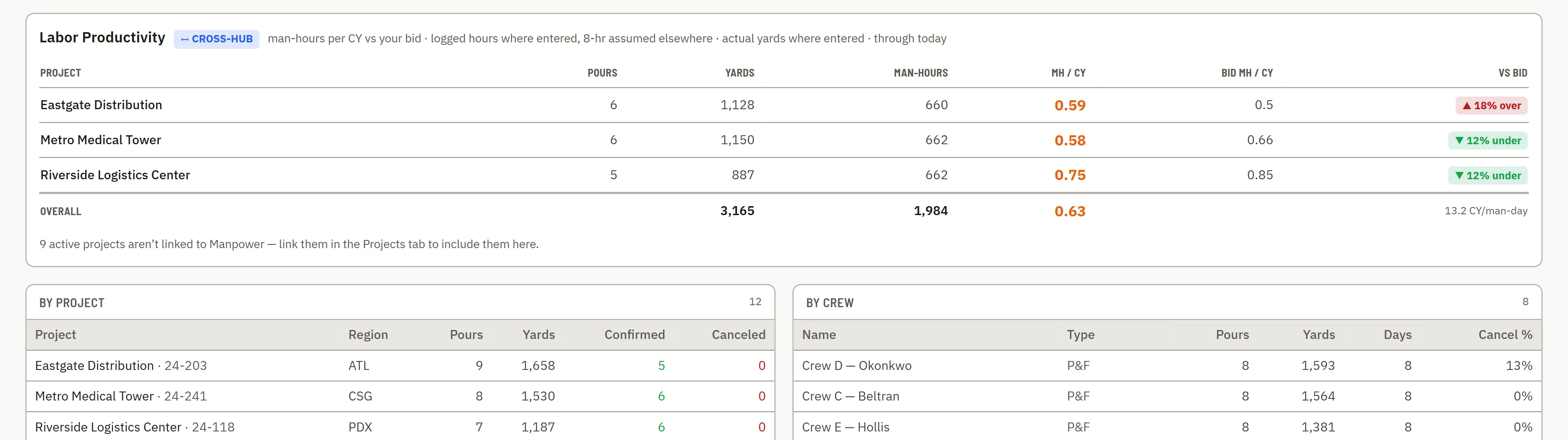 Per-job man-hours per cubic yard, actual against the bid rate.