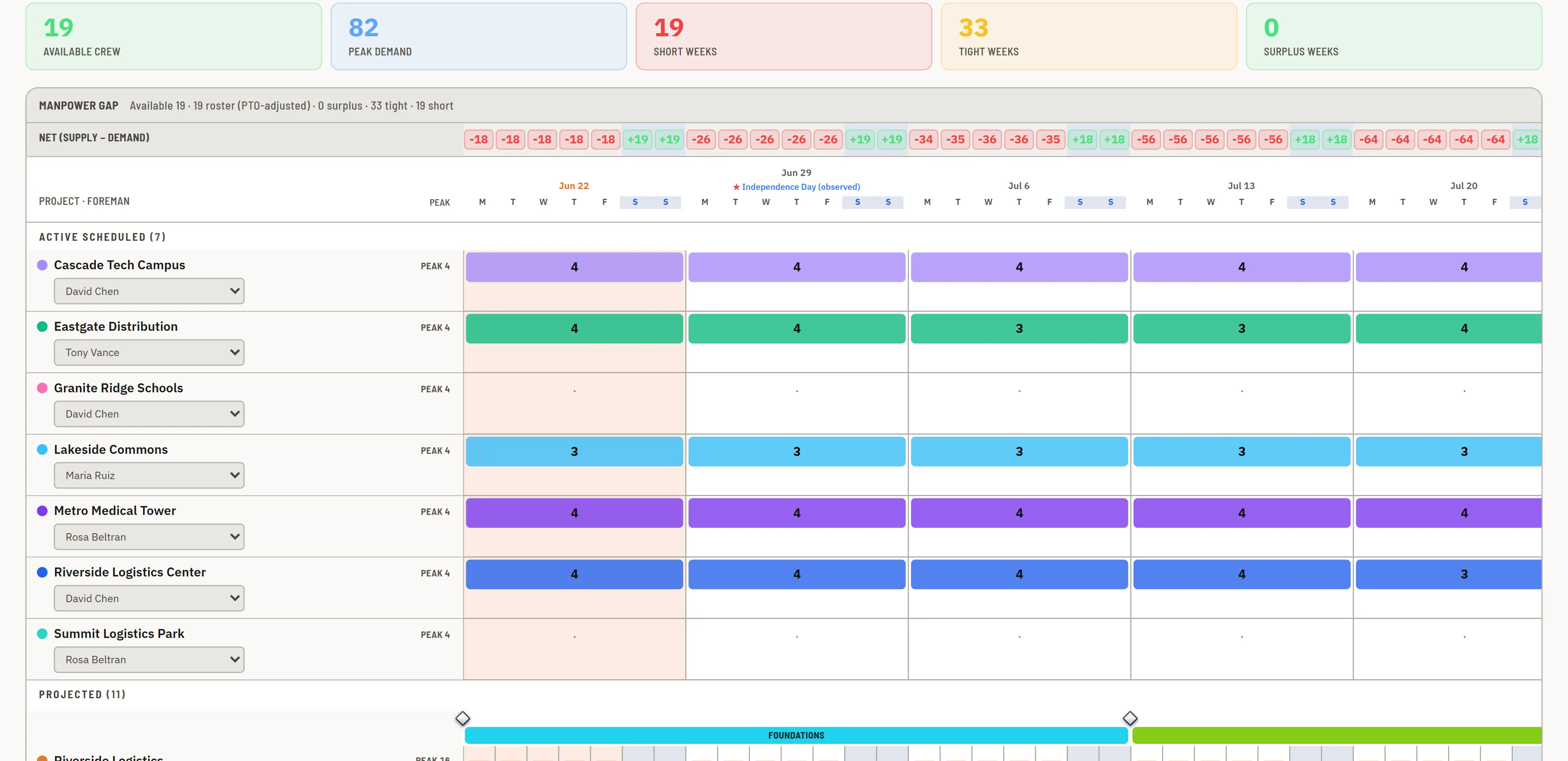 Phase schedule bars across the projection timeline.