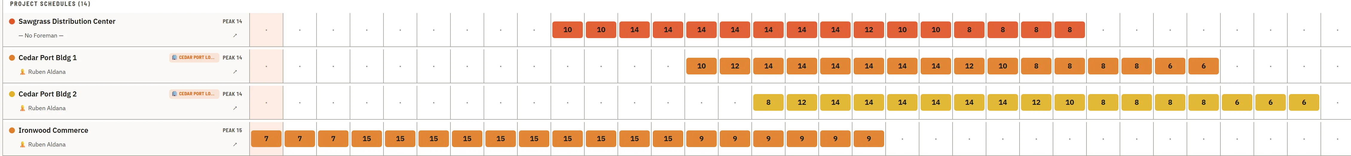 The Project Schedules lane on the Manpower Projection board — Cedar Port Bldg 1 and Bldg 2 carrying their linked-job chips beside Sawgrass and Ironwood, each schedule one read-only row with its PEAK crew and foreman, and the men planned for every week in the squares across the calendar.