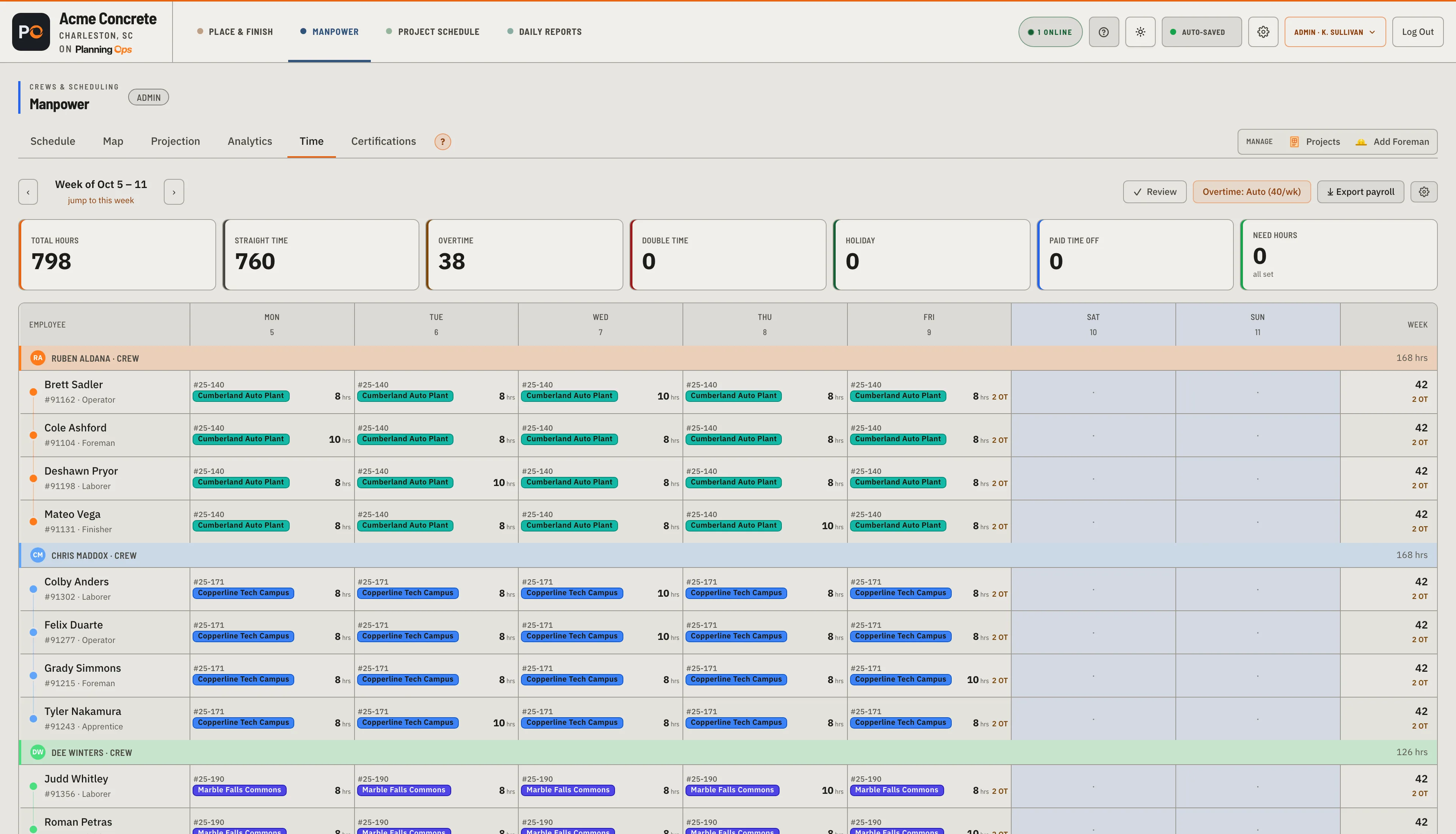 The weekly timesheet — ST / OT / DT summary tiles and every man’s hours per day, job-coded.