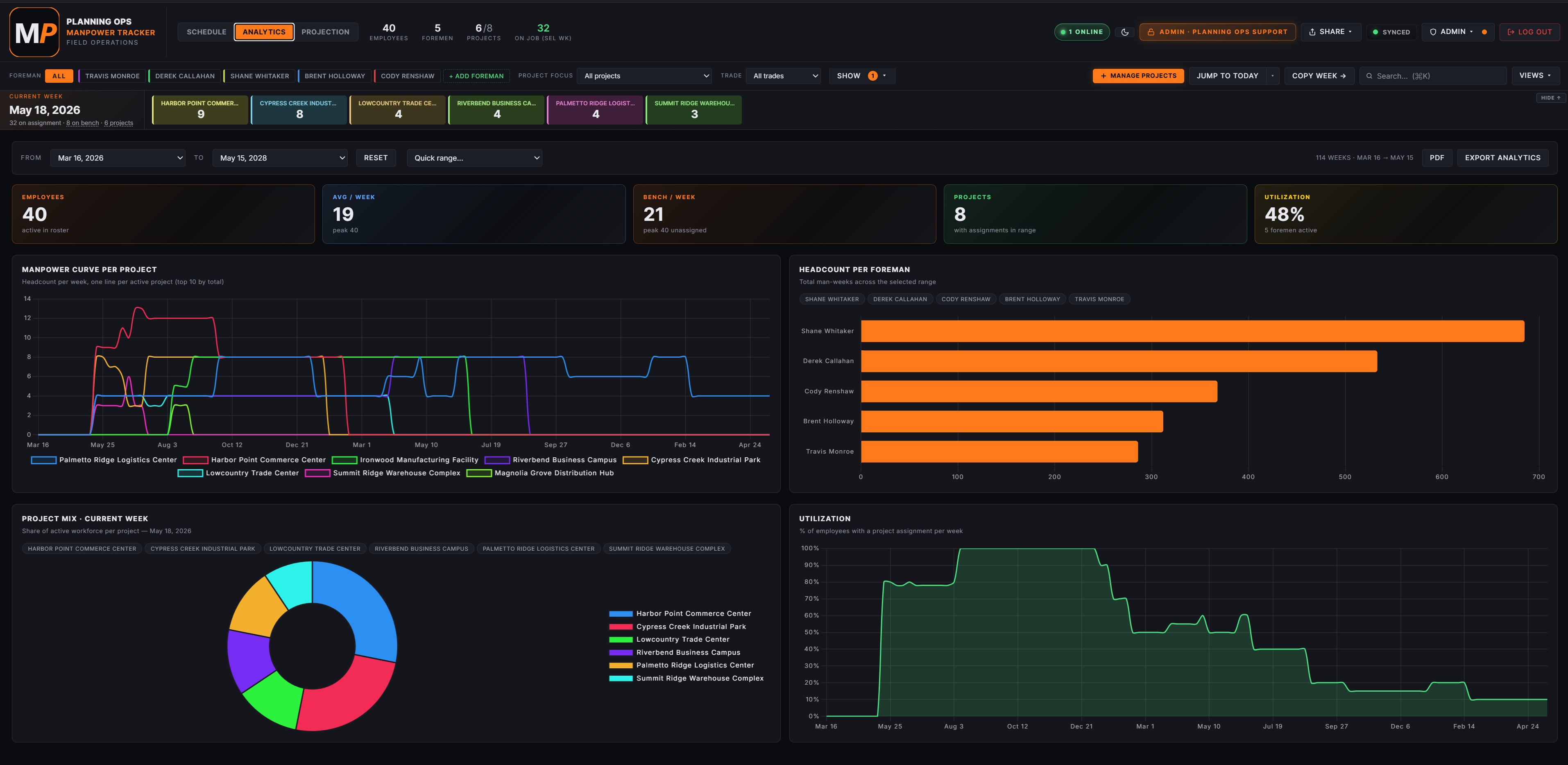 Manpower Tracker Analytics view — manpower curve per project line chart, headcount per foreman bar chart, project mix donut, utilization area chart, with KPI tiles for employees, average per week, bench per week, projects, and utilization percentage