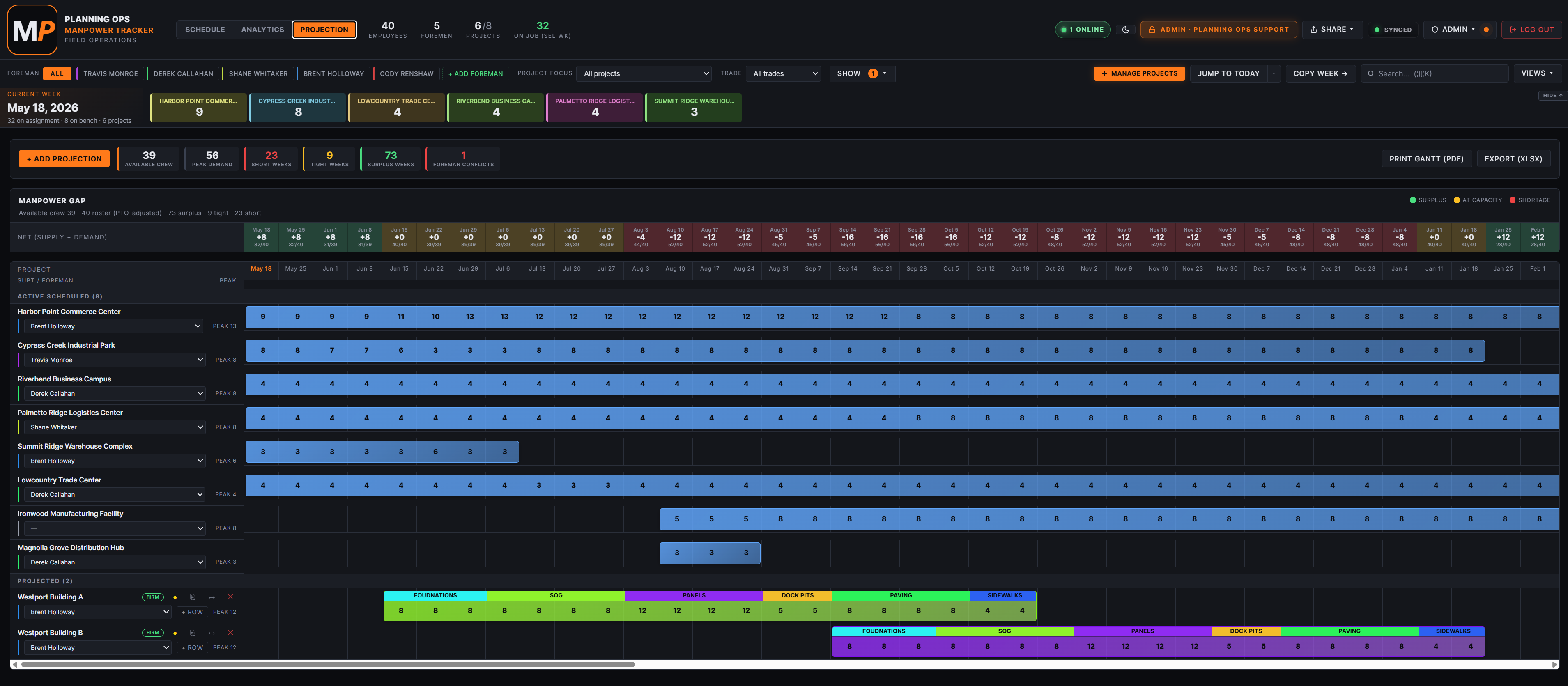 Manpower Tracker Projection view — manpower gap strip color-coded as surplus / at capacity / shortage, scheduled jobs with weekly headcount, and projected jobs with phase strips (Foundations, SOG, Panels, Dock Pits, Paving, Sidewalks)