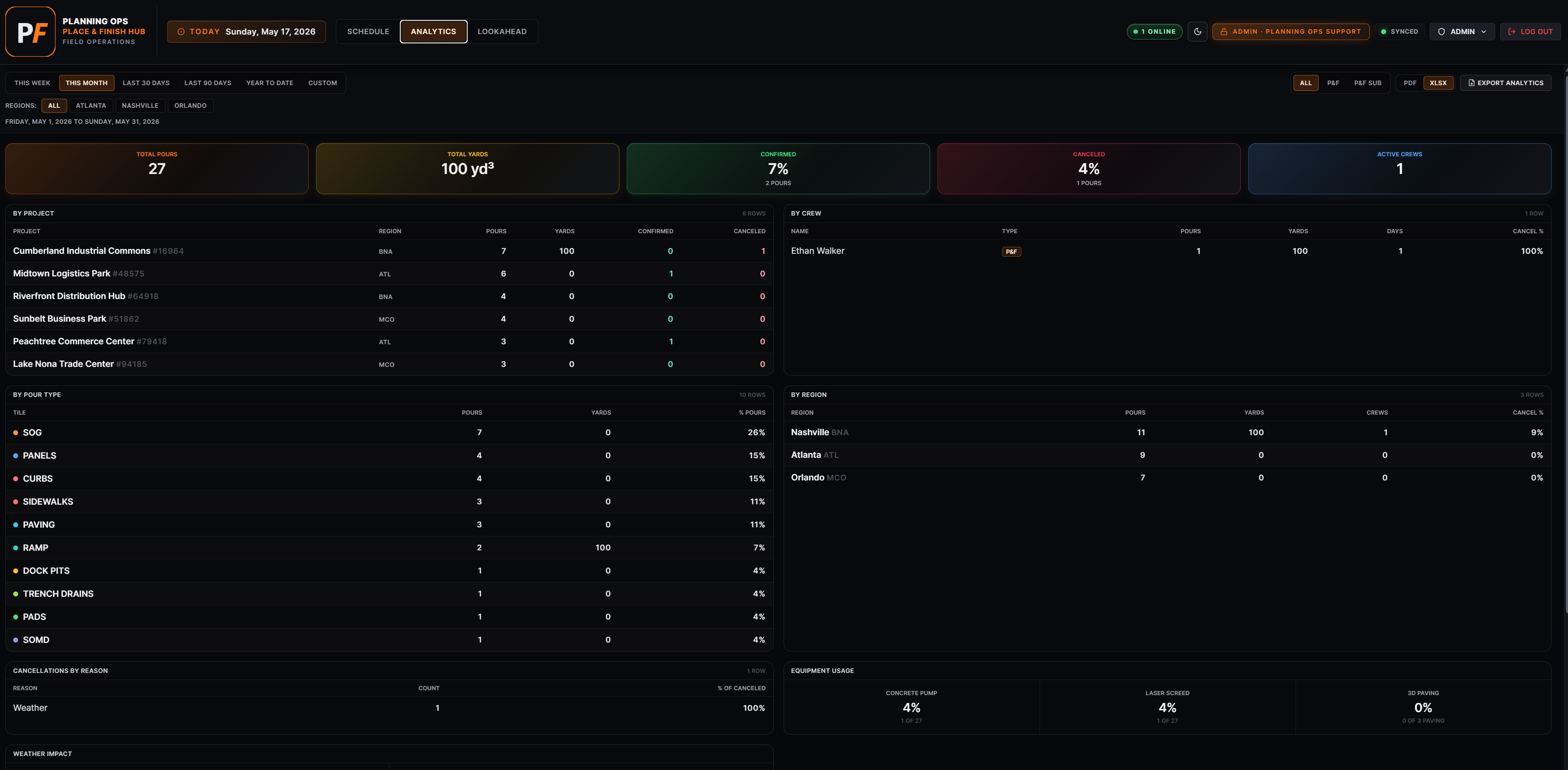 Place & Finish Hub Analytics view — total pours / yards / confirmed / canceled / active crews KPI strip, by-project pours and yards table, pour-type breakdown, by-region split, cancellation reasons, equipment usage
